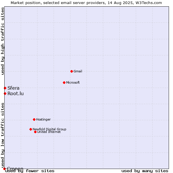 Market position of Sfera vs. Root.lu vs. Cronon