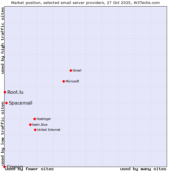 Market position of Spacemail vs. Root.lu vs. Cronon