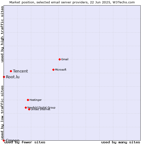 Market position of Tencent vs. Root.lu vs. Cronon
