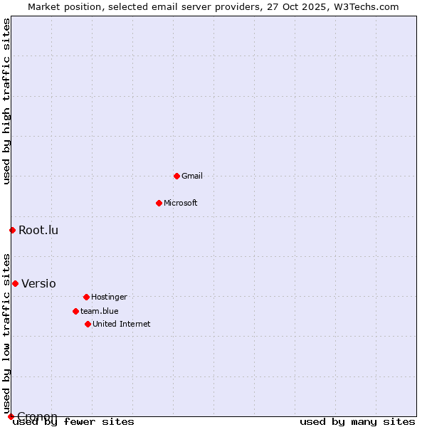 Market position of Versio vs. Root.lu vs. Cronon