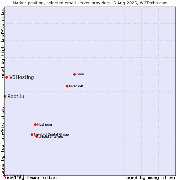 Market position of VSHosting vs. Root.lu vs. Cronon
