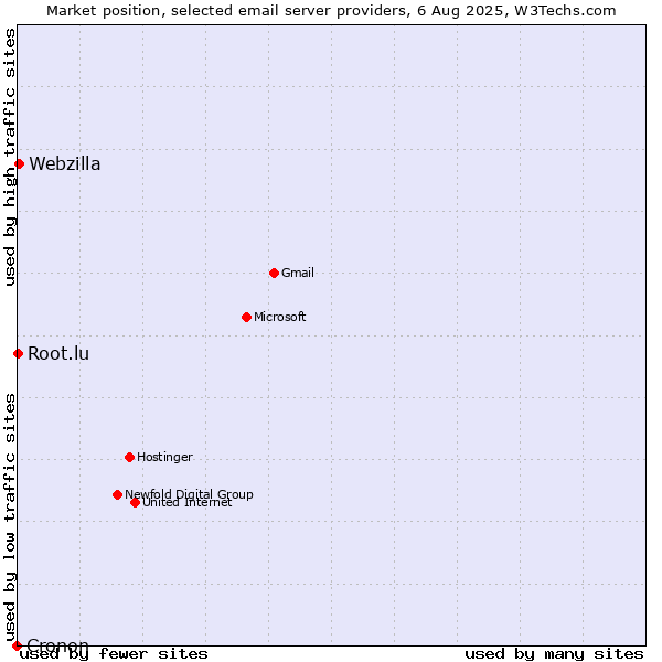 Market position of Webzilla vs. Root.lu vs. Cronon
