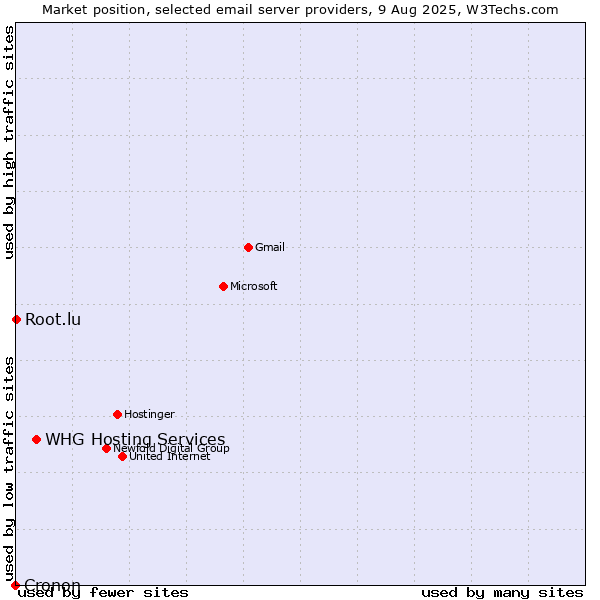 Market position of WHG Hosting Services vs. Root.lu vs. Cronon
