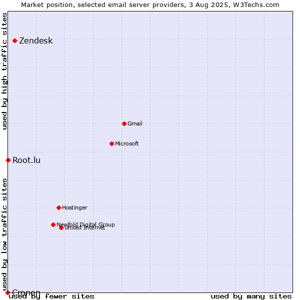 Market position of Zendesk vs. Root.lu vs. Cronon
