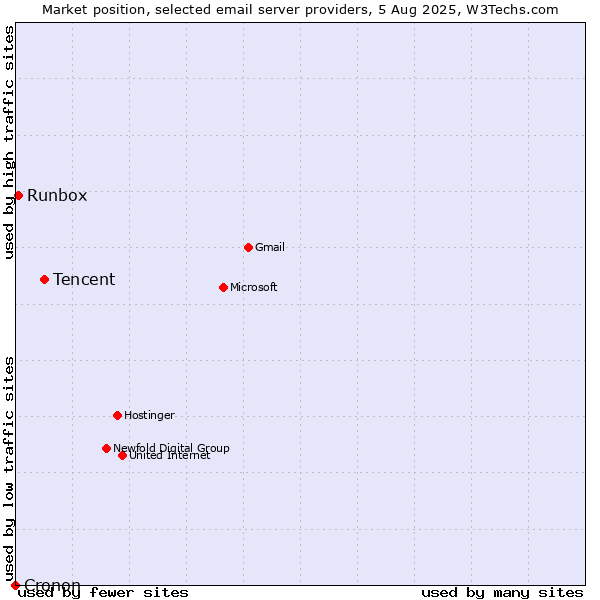 Market position of Tencent vs. Runbox vs. Cronon
