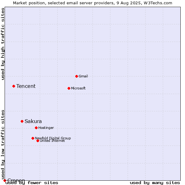 Market position of Sakura vs. Tencent vs. Cronon
