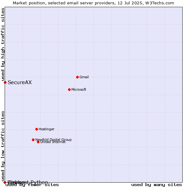 Market position of SecureAX vs. Cronon vs. Webhost Python