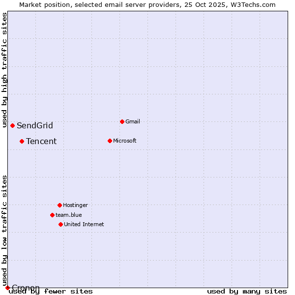 Market position of Tencent vs. SendGrid vs. Cronon