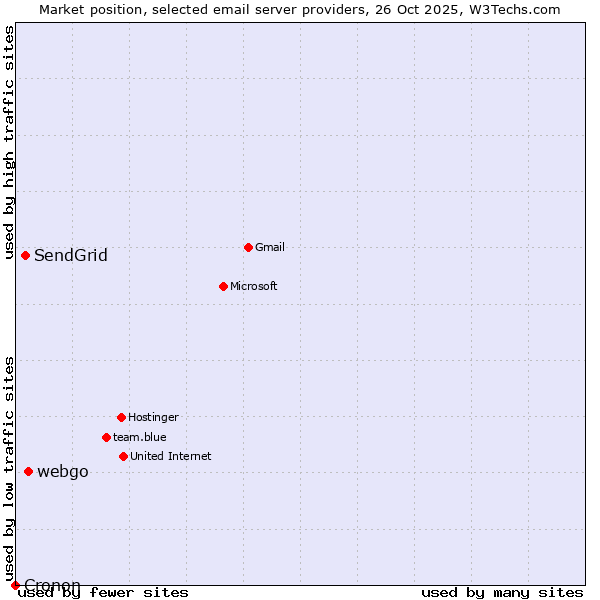 Market position of webgo vs. SendGrid vs. Cronon