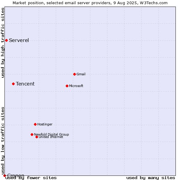 Market position of Tencent vs. Serverel vs. Cronon