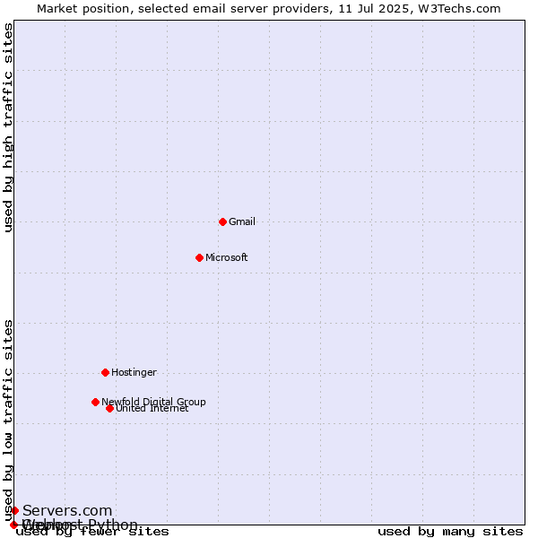 Market position of Servers.com vs. Cronon vs. Webhost Python