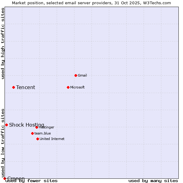 Market position of Tencent vs. Shock Hosting vs. Cronon