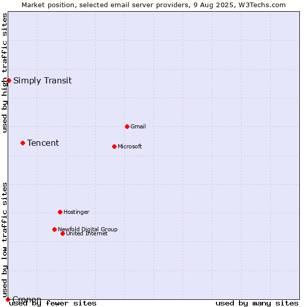 Market position of Tencent vs. Simply Transit vs. Cronon