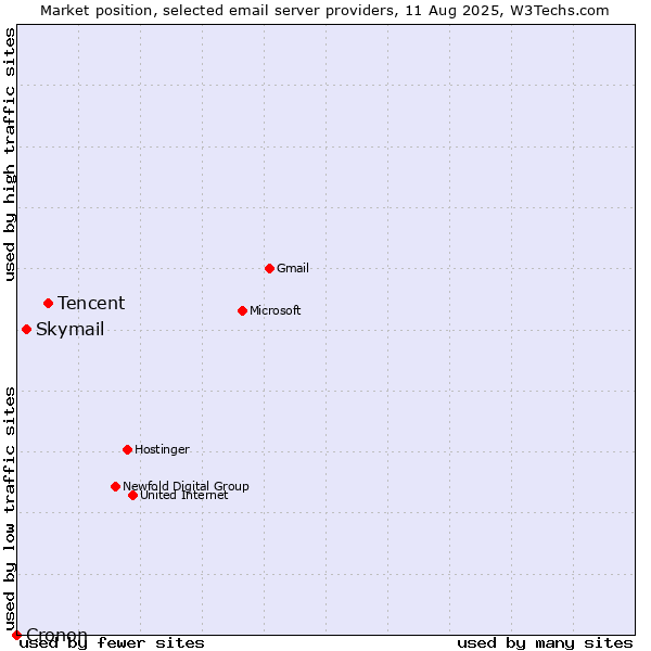 Market position of Tencent vs. Skymail vs. Cronon