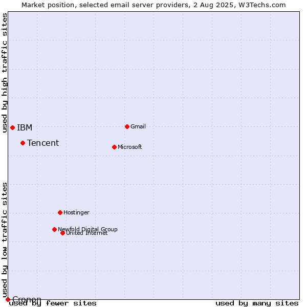 Market position of Tencent vs. IBM vs. Cronon