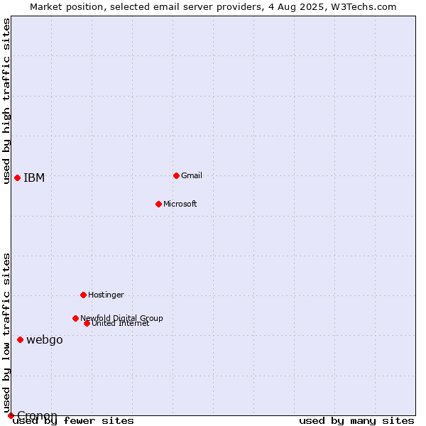 Market position of webgo vs. IBM vs. Cronon