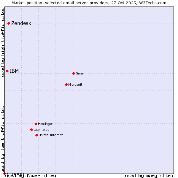 Market position of Zendesk vs. IBM vs. Cronon