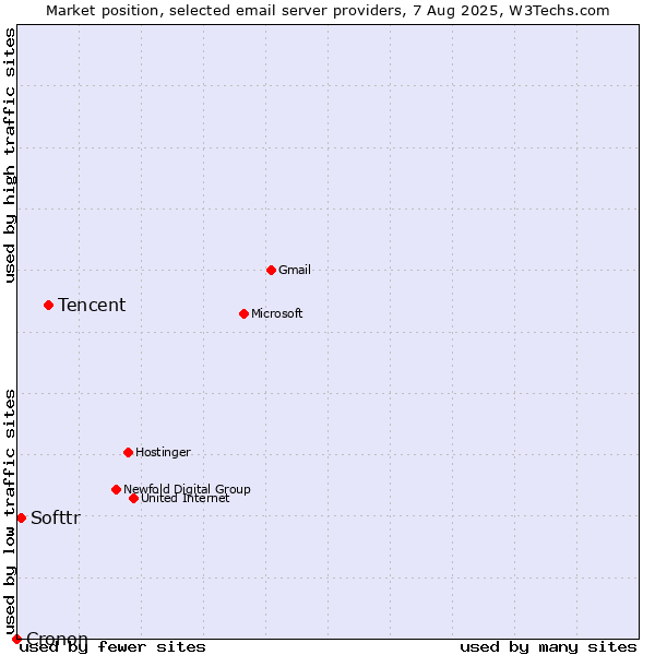 Market position of Tencent vs. Softtr vs. Cronon