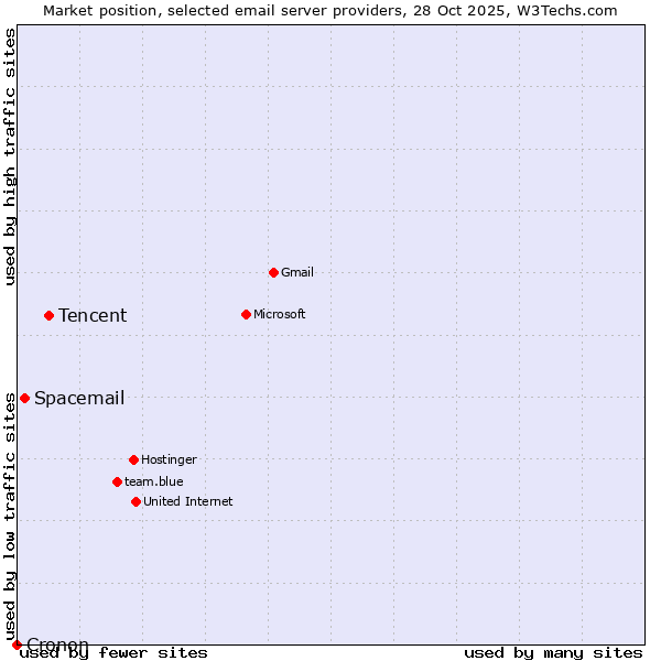 Market position of Tencent vs. Spacemail vs. Cronon