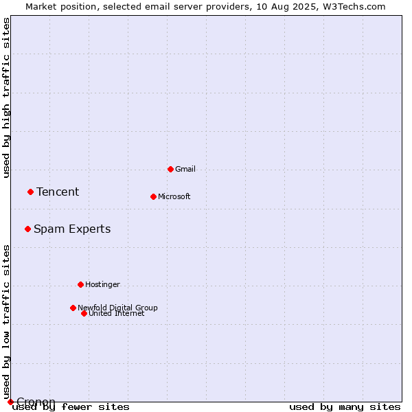 Market position of Tencent vs. Spam Experts vs. Cronon