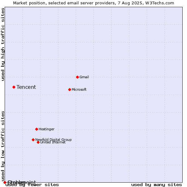 Market position of Tencent vs. Cronon vs. Stablepoint
