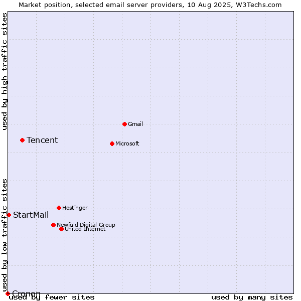 Market position of Tencent vs. StartMail vs. Cronon