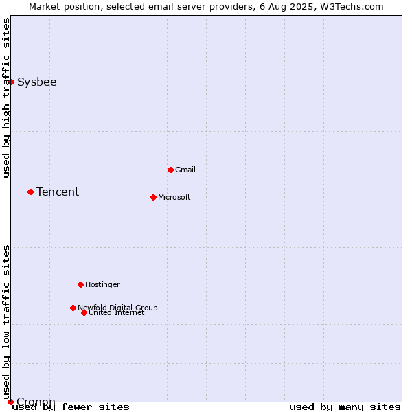 Market position of Tencent vs. Sysbee vs. Cronon