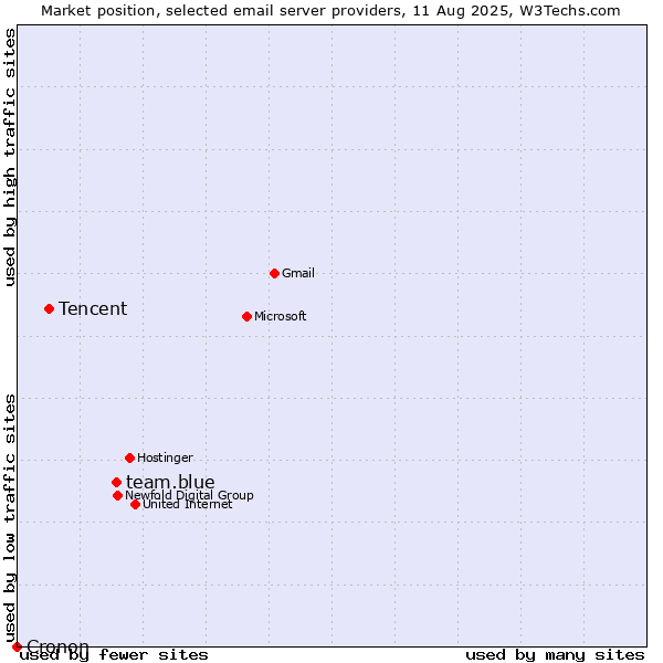 Market position of team.blue vs. Tencent vs. Cronon