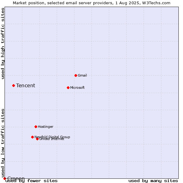 Market position of Tencent vs. Cronon