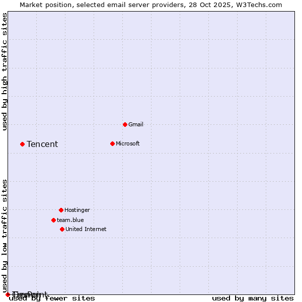 Market position of Tencent vs. TierPoint vs. Cronon