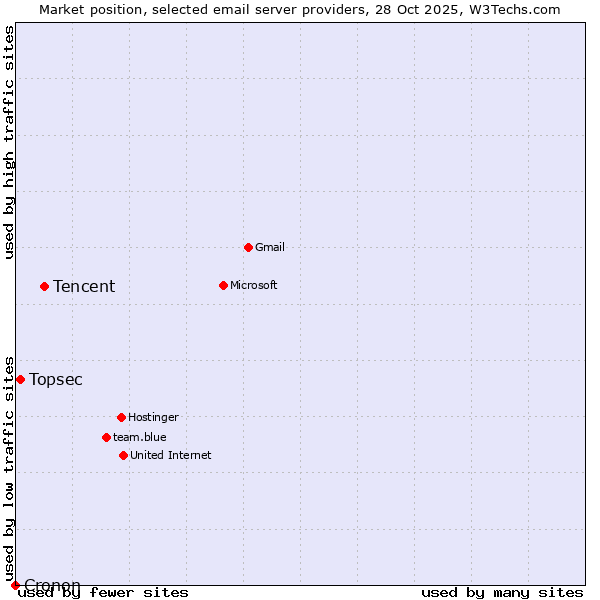 Market position of Tencent vs. Topsec vs. Cronon