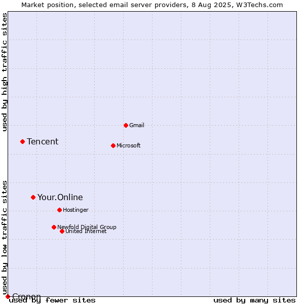 Market position of Your.Online vs. Tencent vs. Cronon