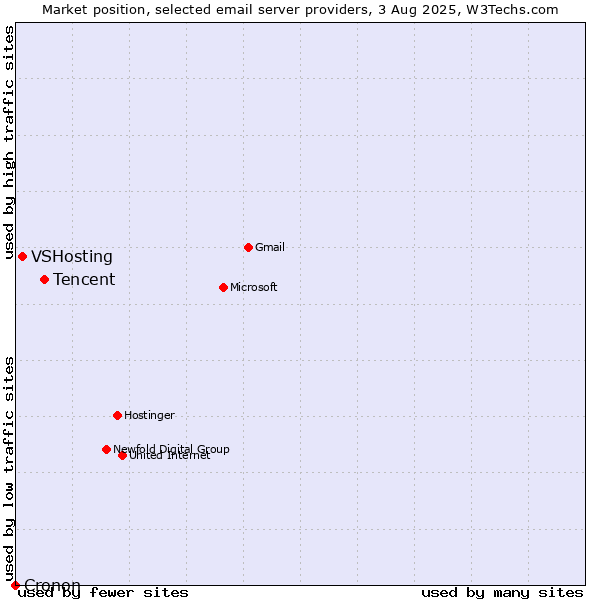 Market position of Tencent vs. VSHosting vs. Cronon