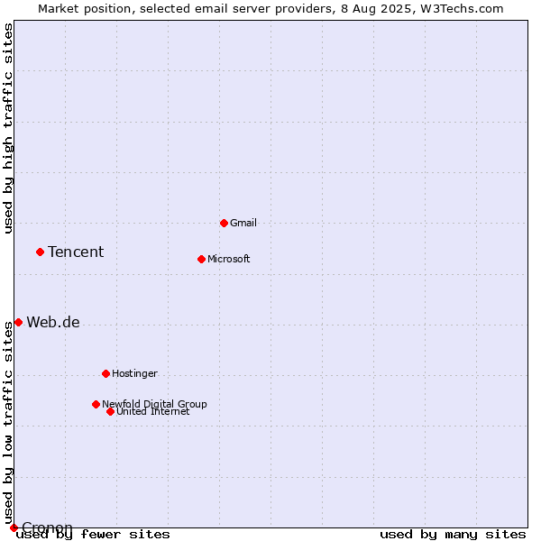Market position of Tencent vs. Web.de vs. Cronon