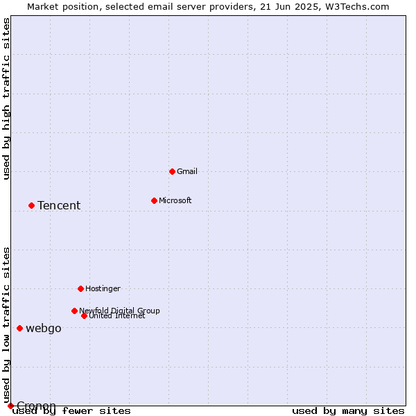 Market position of Tencent vs. webgo vs. Cronon