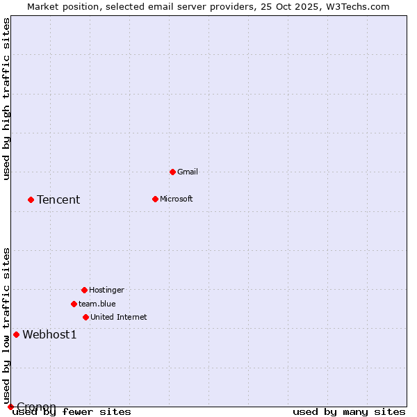 Market position of Tencent vs. Webhost1 vs. Cronon