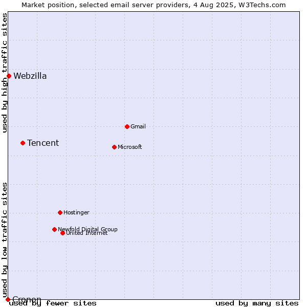 Market position of Tencent vs. Webzilla vs. Cronon