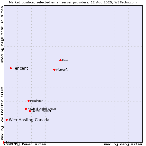 Market position of Tencent vs. Web Hosting Canada vs. Cronon