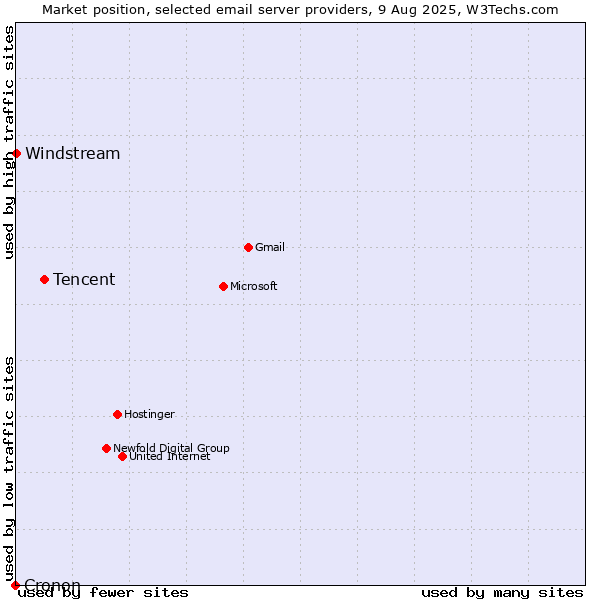 Market position of Tencent vs. Windstream vs. Cronon