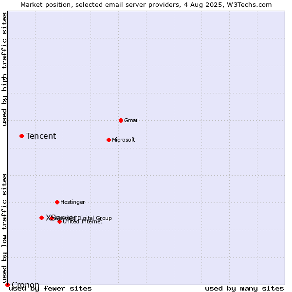 Market position of XServer vs. Tencent vs. Cronon