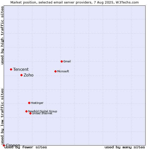 Market position of Zoho vs. Tencent vs. Cronon