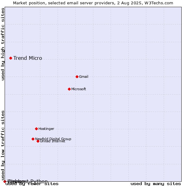 Market position of Trend Micro vs. Cronon vs. Webhost Python