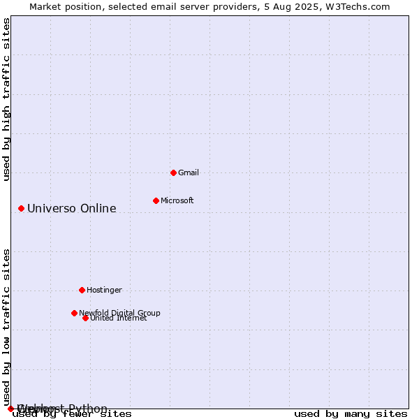 Market position of Universo Online vs. Cronon vs. Webhost Python