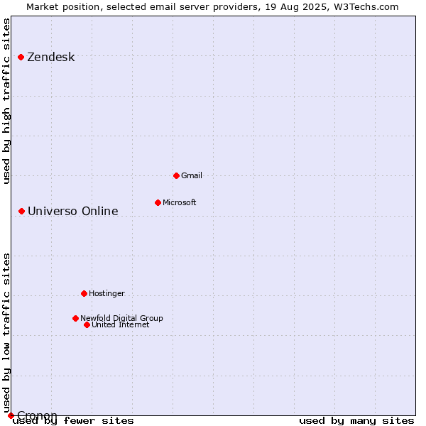 Market position of Universo Online vs. Zendesk vs. Cronon