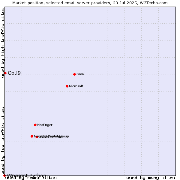 Market position of Opti9 vs. Cronon vs. Webhost Python