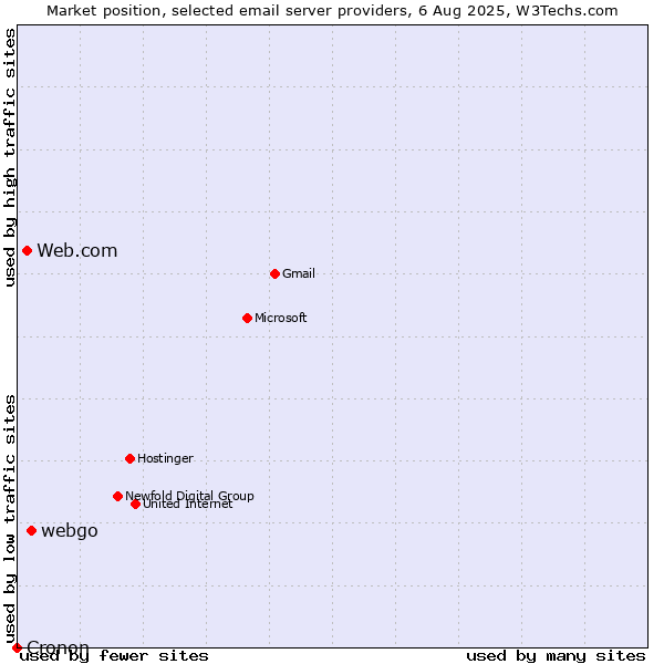 Market position of webgo vs. Web.com vs. Cronon