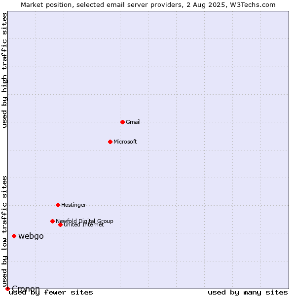 Market position of webgo vs. Cronon
