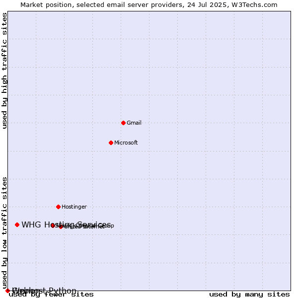 Market position of WHG Hosting Services vs. Cronon vs. Webhost Python