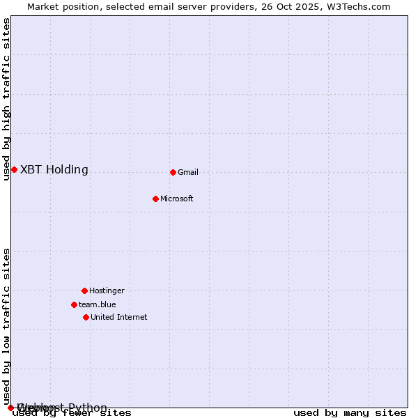 Market position of XBT Holding vs. Cronon vs. Webhost Python