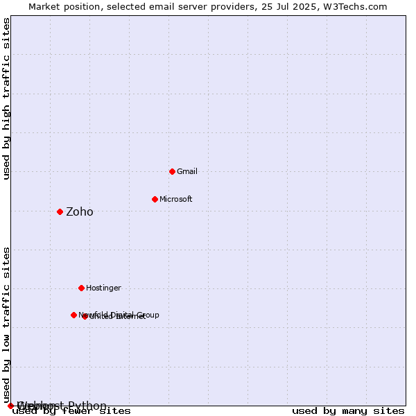 Market position of Zoho vs. Cronon vs. Webhost Python